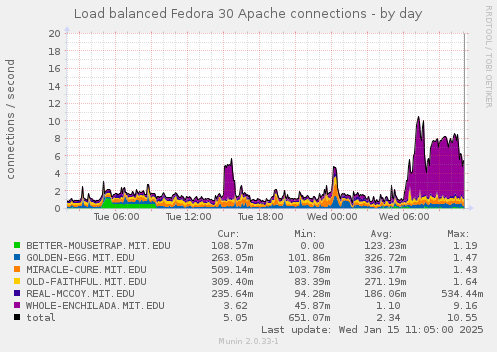 Load balanced Fedora 30 Apache connections