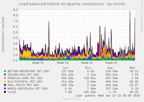 Load balanced Fedora 30 Apache connections