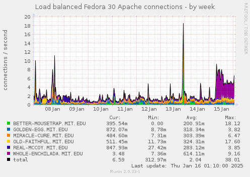 Load balanced Fedora 30 Apache connections