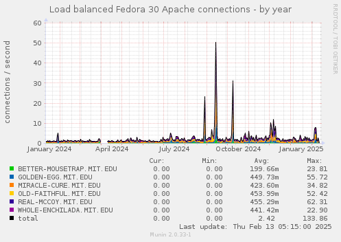 Load balanced Fedora 30 Apache connections