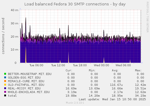 Load balanced Fedora 30 SMTP connections