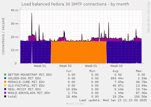 Load balanced Fedora 30 SMTP connections