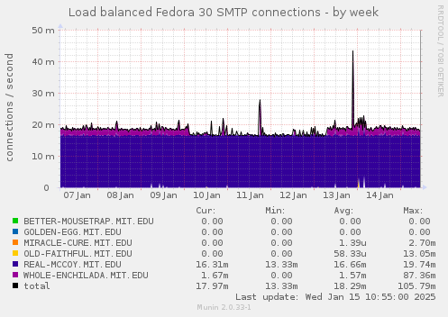 Load balanced Fedora 30 SMTP connections