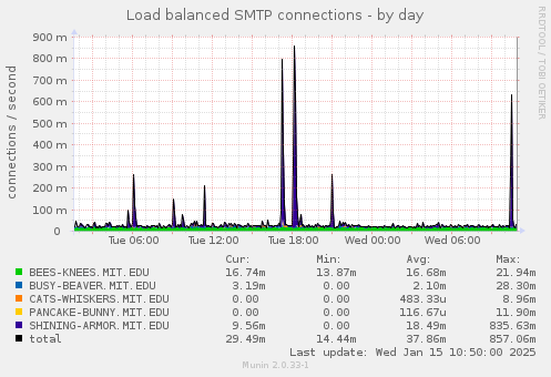 Load balanced SMTP connections