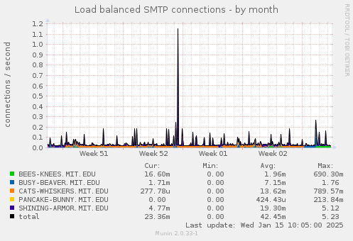 Load balanced SMTP connections