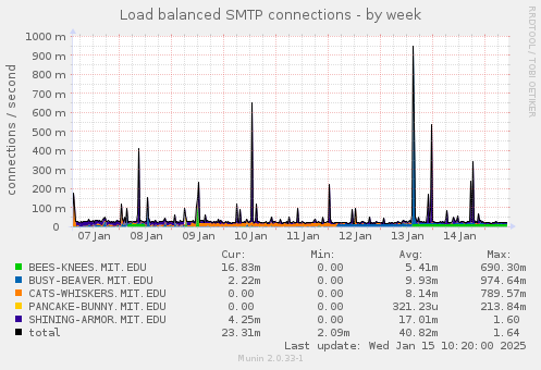 Load balanced SMTP connections