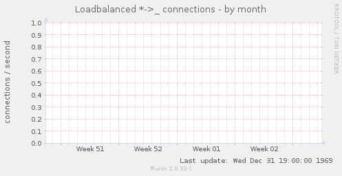 Loadbalanced *->_ connections