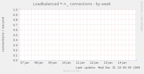 Loadbalanced *->_ connections