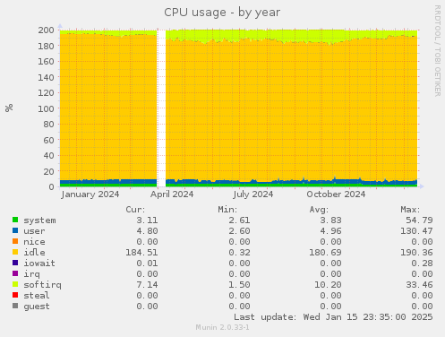 CPU usage