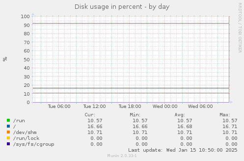 Disk usage in percent