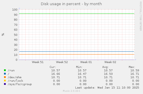 Disk usage in percent