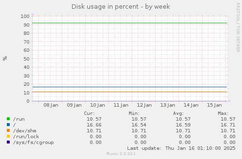 Disk usage in percent