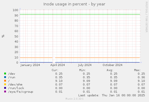 Inode usage in percent