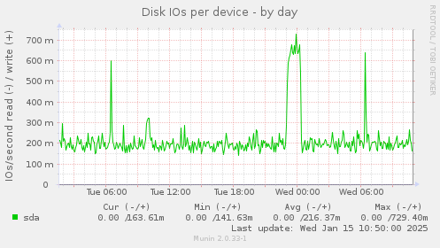 Disk IOs per device