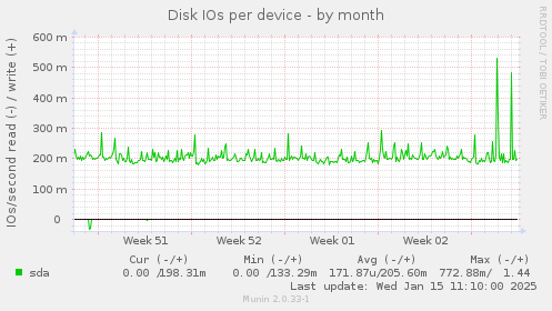 Disk IOs per device