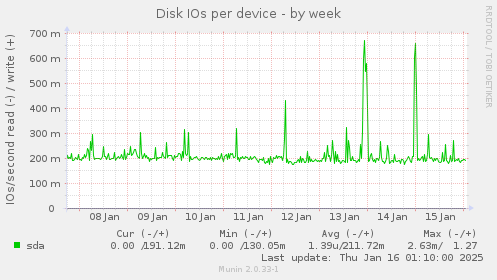 Disk IOs per device