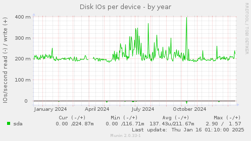 Disk IOs per device