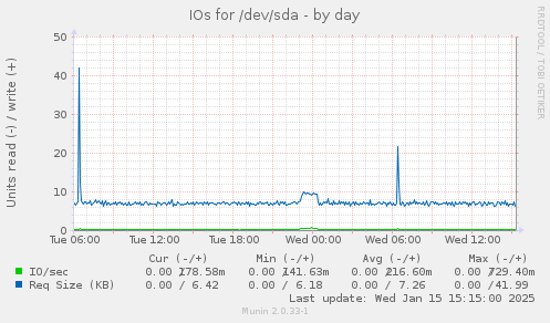 daily graph