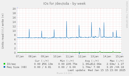 weekly graph