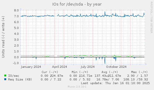 IOs for /dev/sda