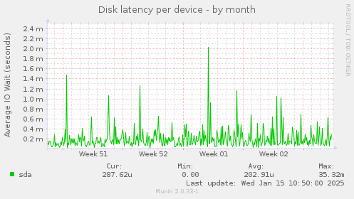 Disk latency per device