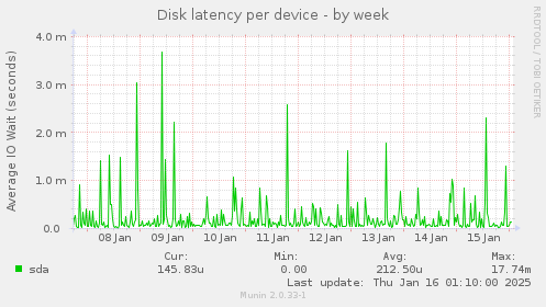 Disk latency per device