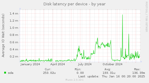 Disk latency per device