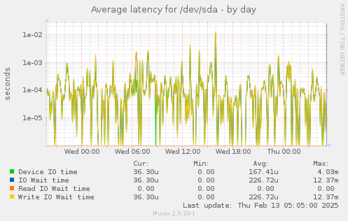 Average latency for /dev/sda