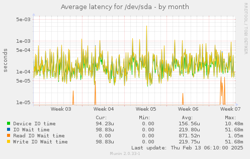 Average latency for /dev/sda