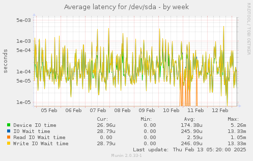 Average latency for /dev/sda