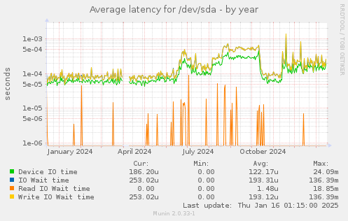 Average latency for /dev/sda