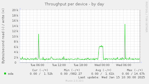 Throughput per device