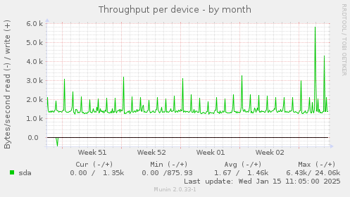 Throughput per device