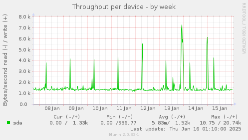 Throughput per device