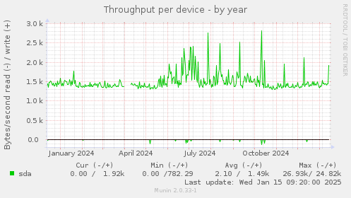 Throughput per device