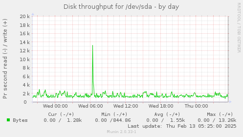 daily graph