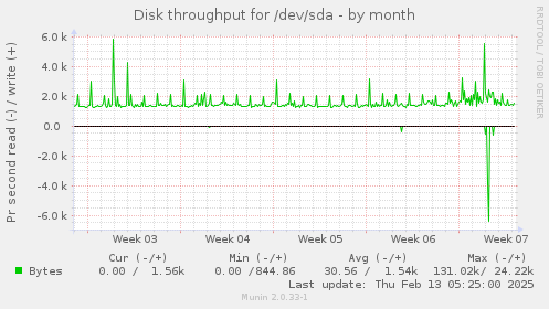 Disk throughput for /dev/sda