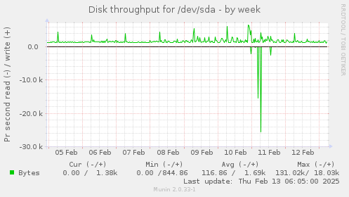 Disk throughput for /dev/sda