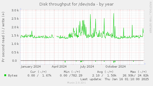 Disk throughput for /dev/sda