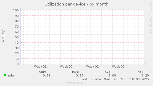 Utilization per device