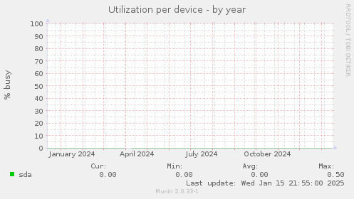 Utilization per device