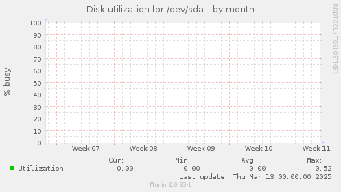 Disk utilization for /dev/sda