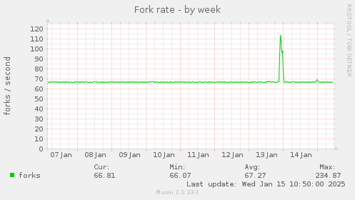 Fork rate