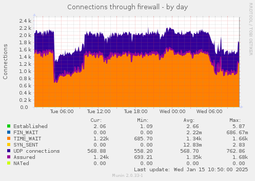 Connections through firewall