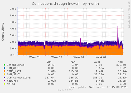 Connections through firewall