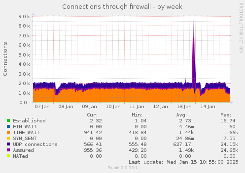 Connections through firewall