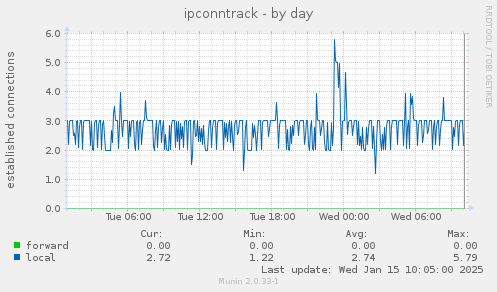 ipconntrack