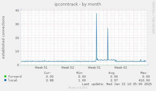 ipconntrack