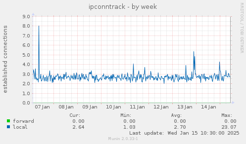 ipconntrack