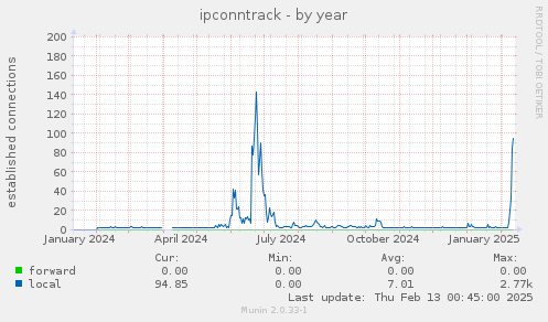 ipconntrack